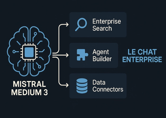 Conceptual graphic showing Mistral Medium 3 powering the Le Chat Enterprise platform