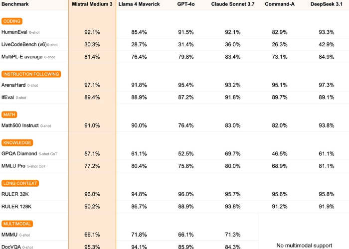 Mistral Medium 3 benchmarks